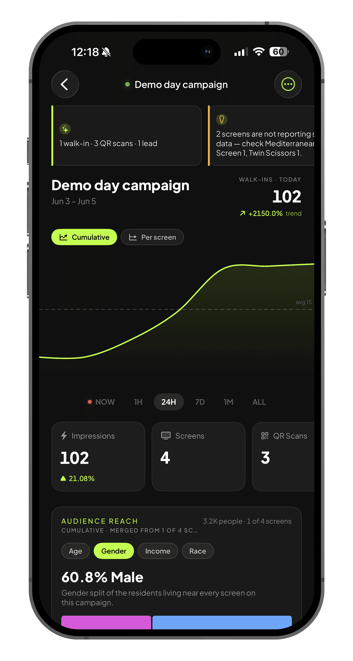 Cavline campaign analytics on an iPhone: 102 walk-ins today, a live cumulative chart, impressions, QR scans, and audience reach breakdown